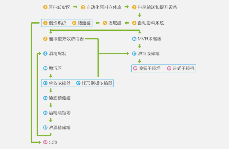 中药（植物）提取自动化整线解决方案